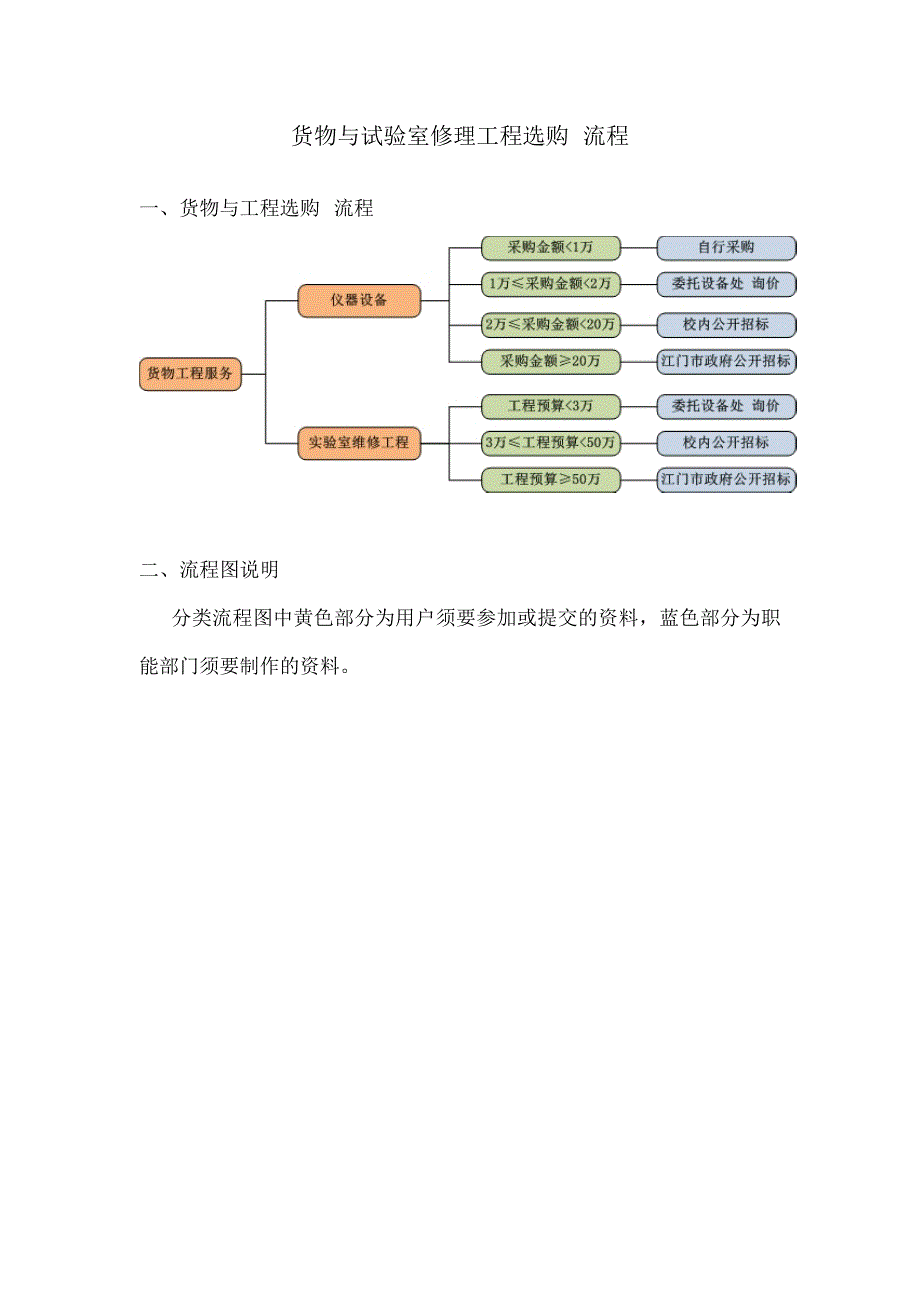 货物及试验室维修工程采购流程货物及工程采购流程流程图_第1页