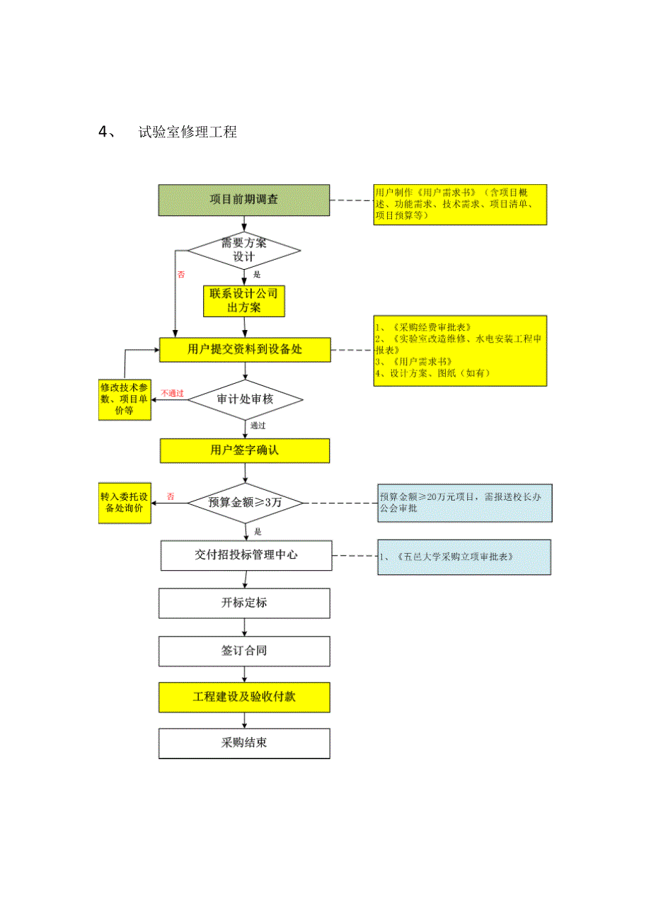 货物及试验室维修工程采购流程货物及工程采购流程流程图_第5页