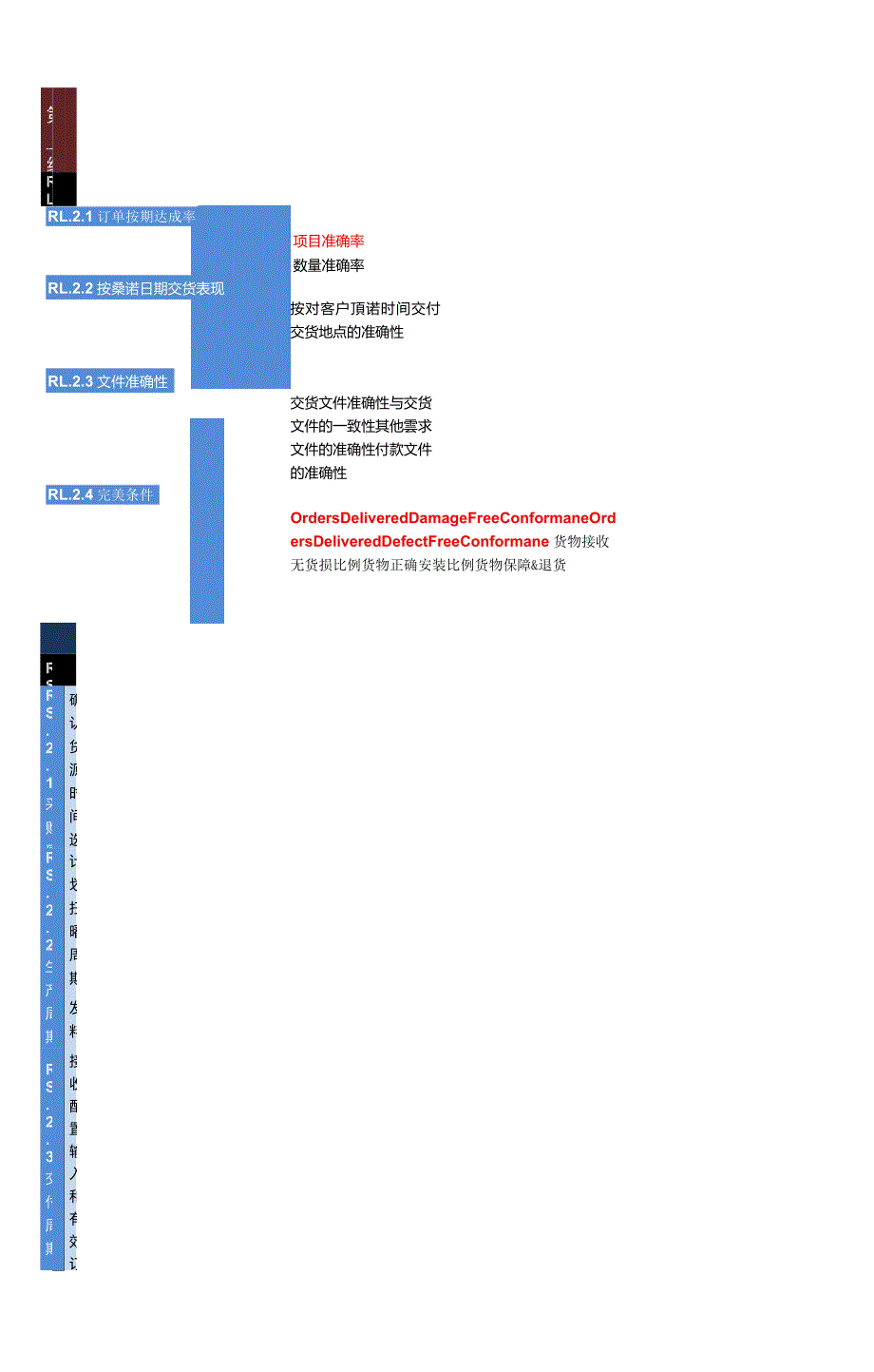 SCOR流程指标与最佳实践_第1页