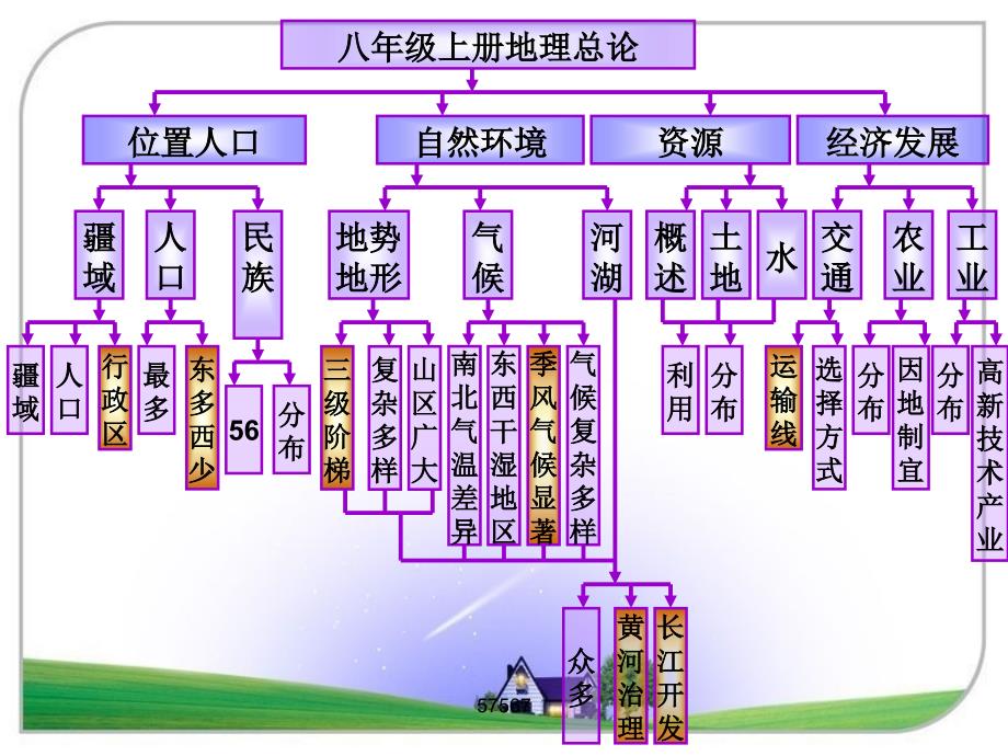 八上地理读图复习_第2页