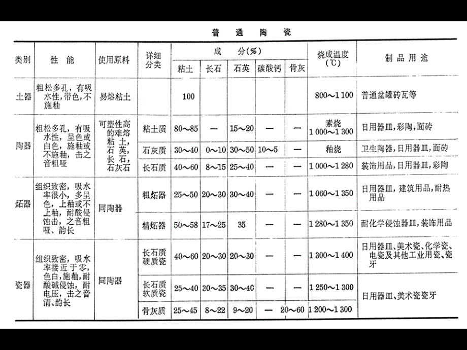 陶瓷材料基础课件_第2页