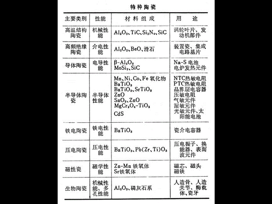 陶瓷材料基础课件_第3页