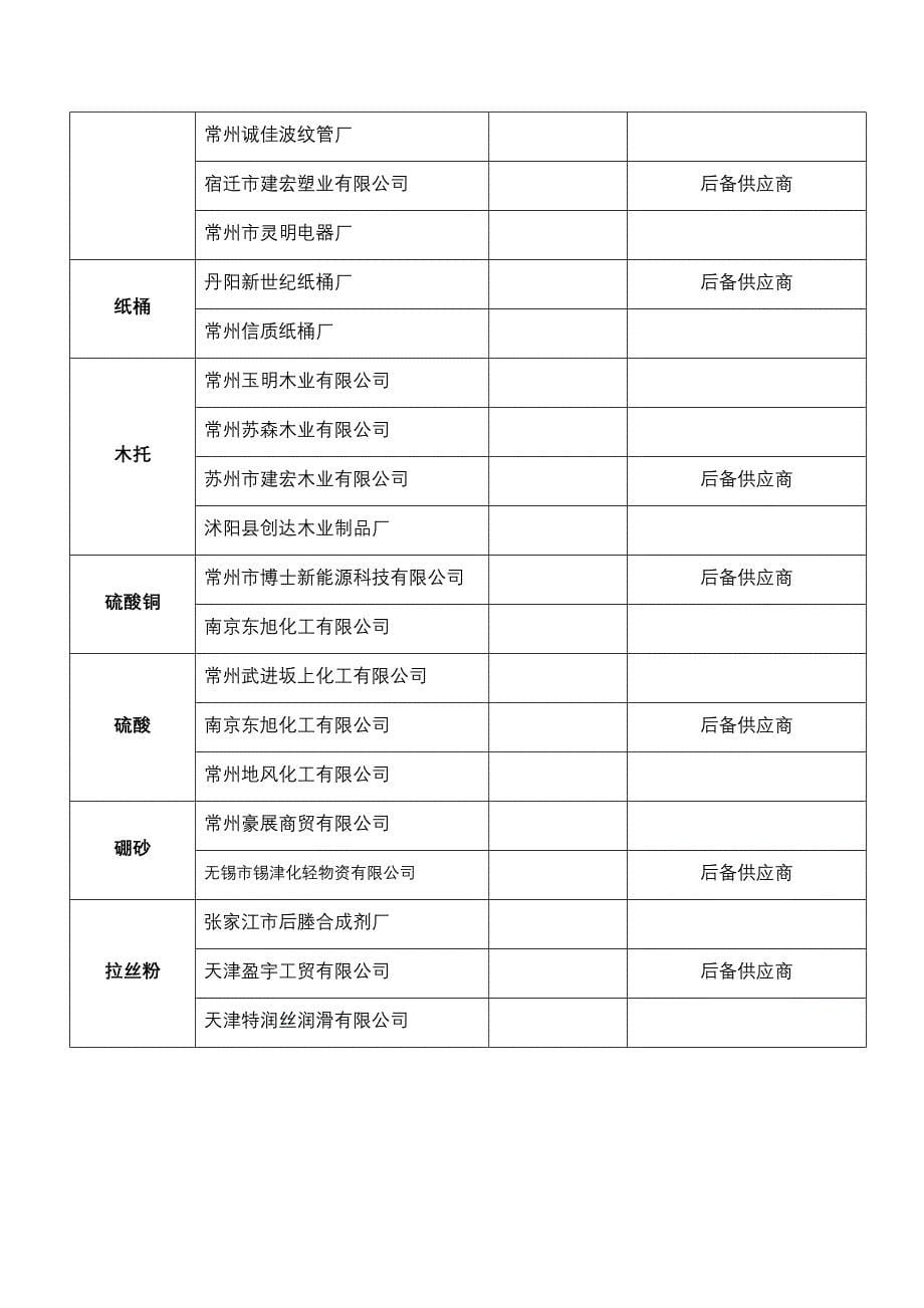 原材料采购应急预案.doc_第5页