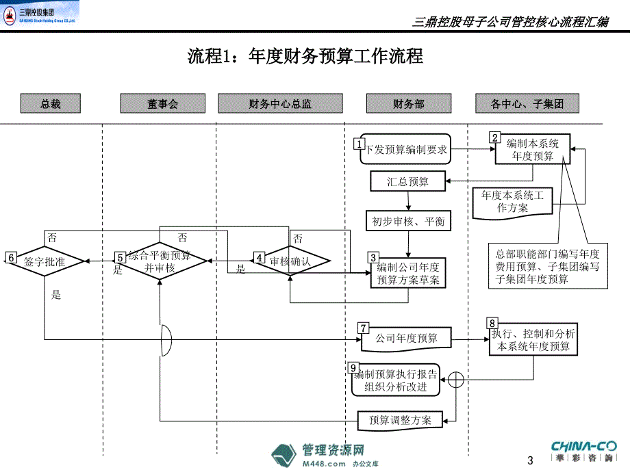 《三鼎控股(织带、锦纶及地产)财务管理流程汇编》(21页)财务综合_第3页