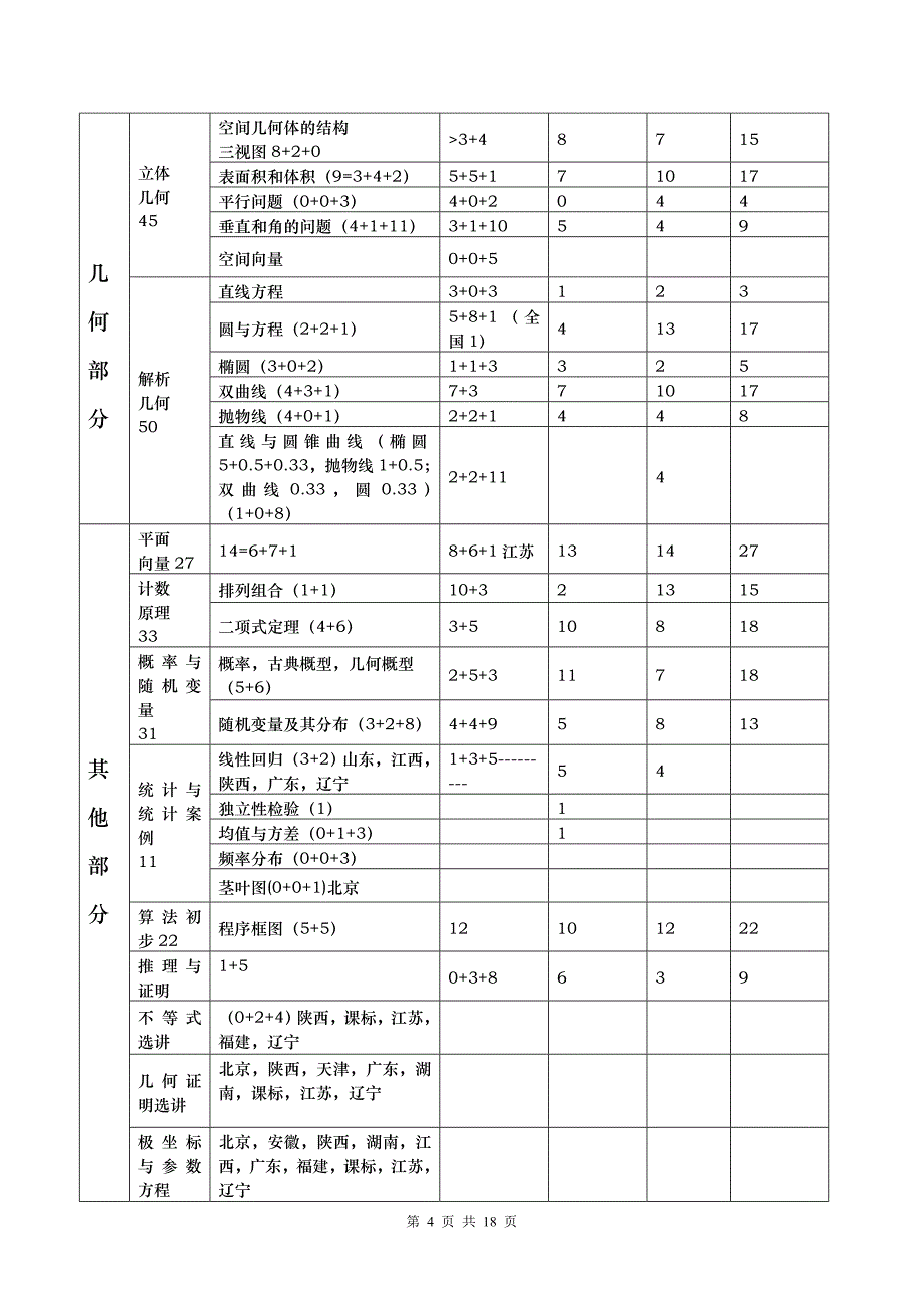 关于高考数学选择填空题考点的分析报告_第4页