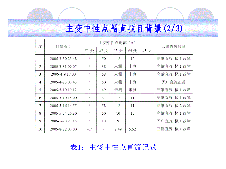 台山电厂220KV主变中性点隔直装置使用及护介绍_第4页