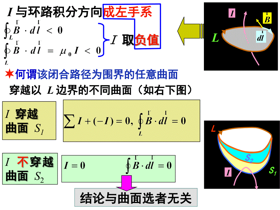 磁场中的安培环路定理 物理学教学课件PPT_第4页