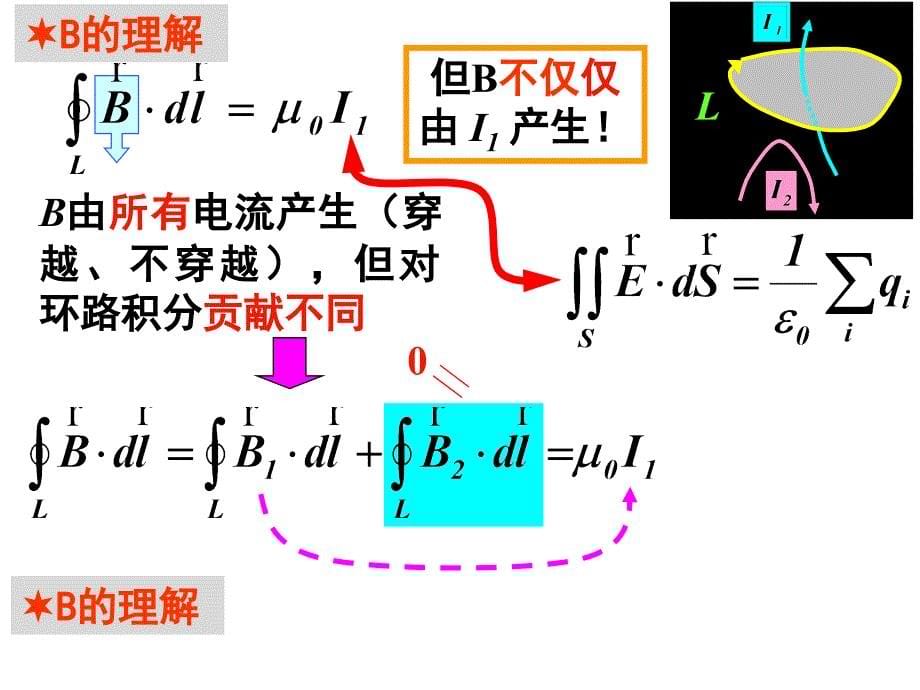 磁场中的安培环路定理 物理学教学课件PPT_第5页