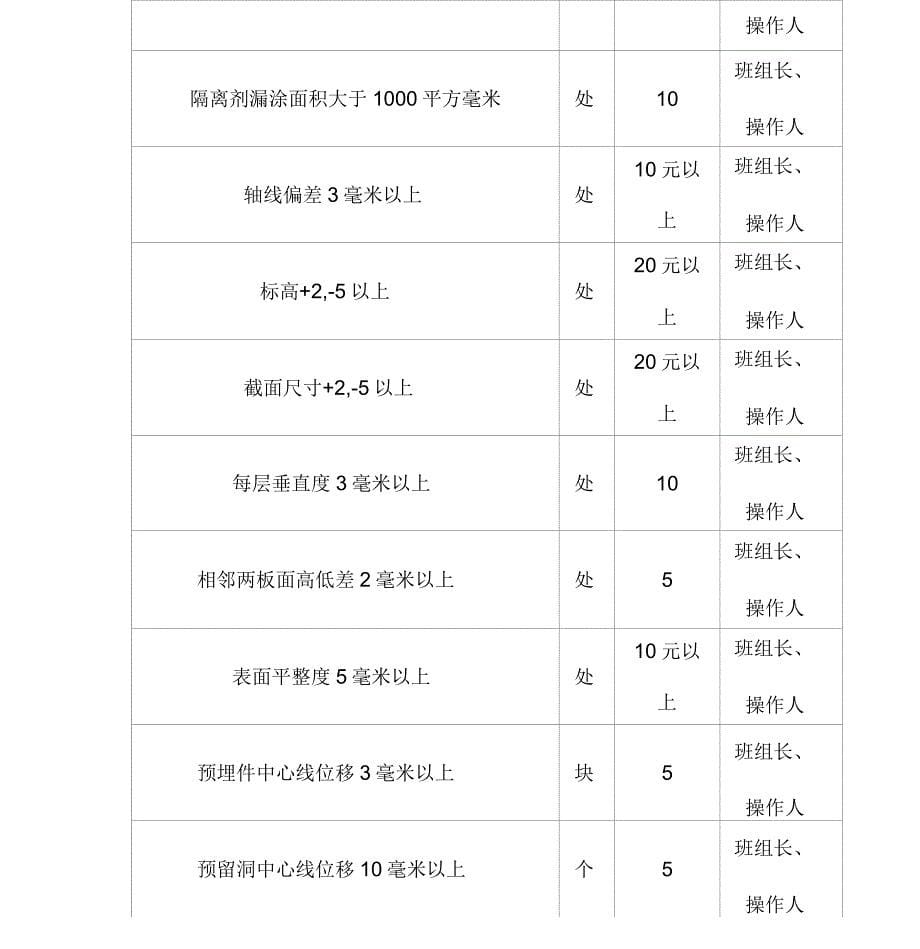 建筑工程施工质量控制奖罚细则_第5页