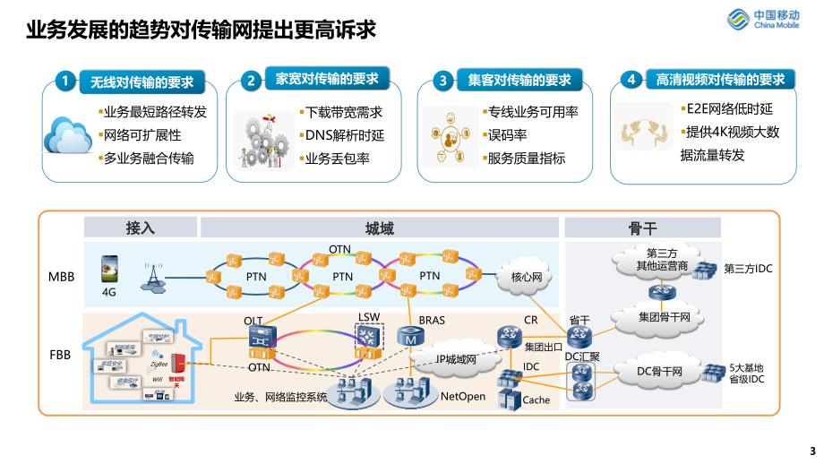 基于业务发展的传输网络演进及动力安全保障_第3页