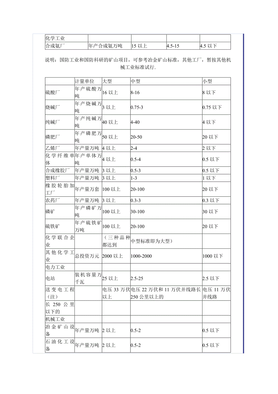 工业建设项目的大、中型划分标准_第2页