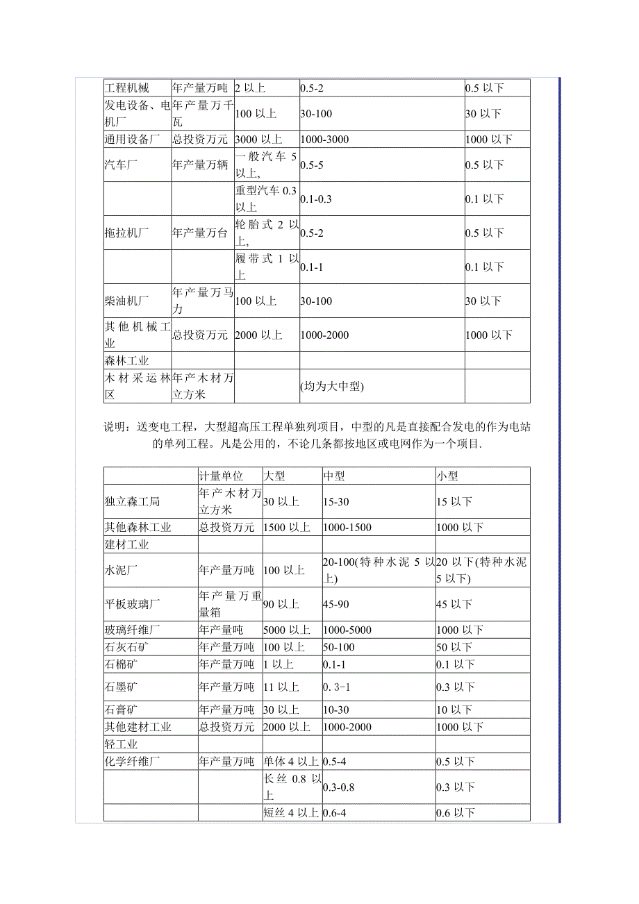 工业建设项目的大、中型划分标准_第3页