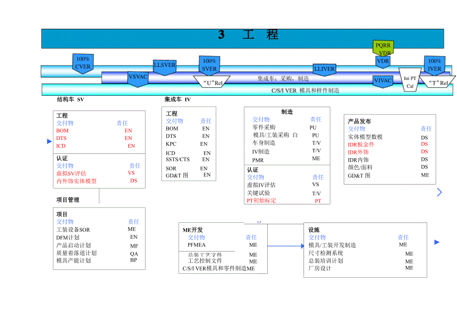 上海通用汽车GVDP整车开发流程剖析_第4页