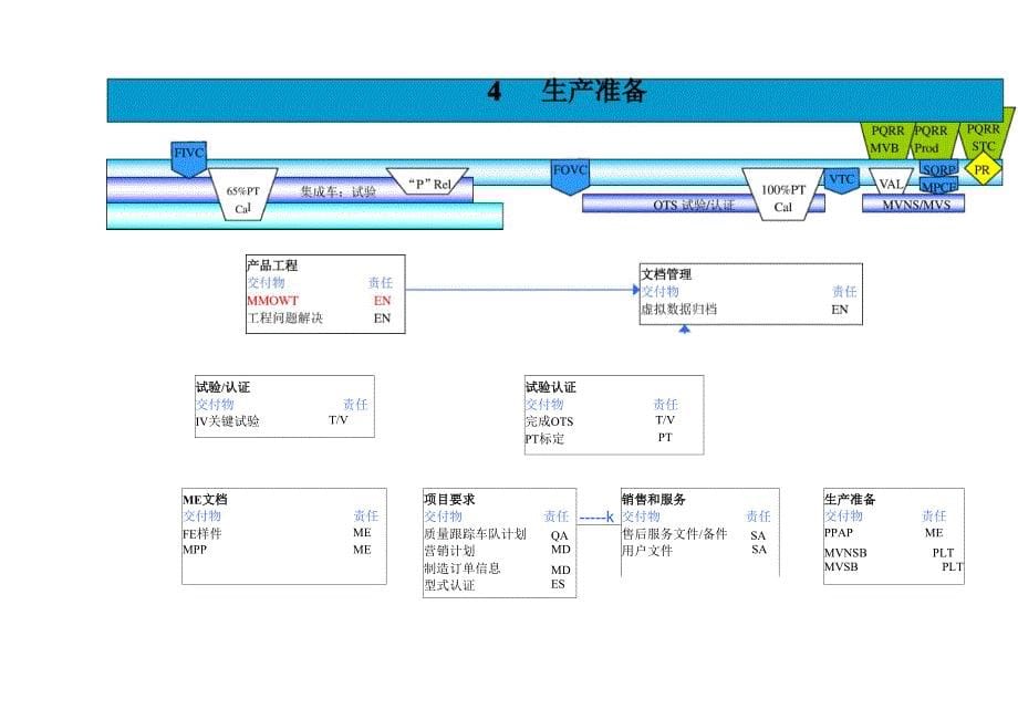 上海通用汽车GVDP整车开发流程剖析_第5页