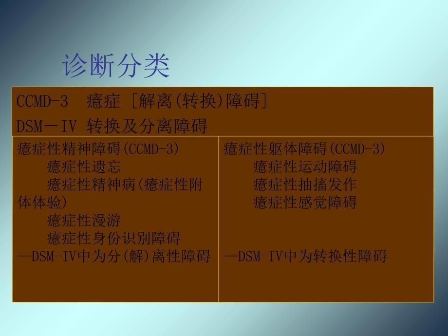 第六章：转换障碍和分离障碍课件_第5页