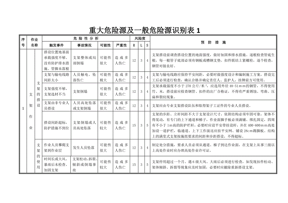 重大危险源及一般危险源识别表_第1页