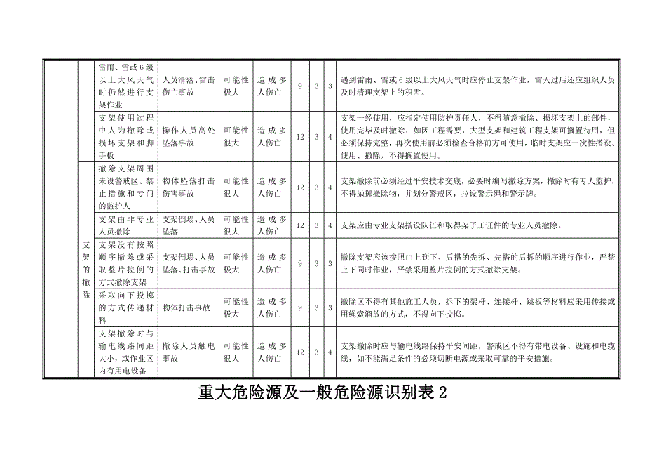 重大危险源及一般危险源识别表_第2页