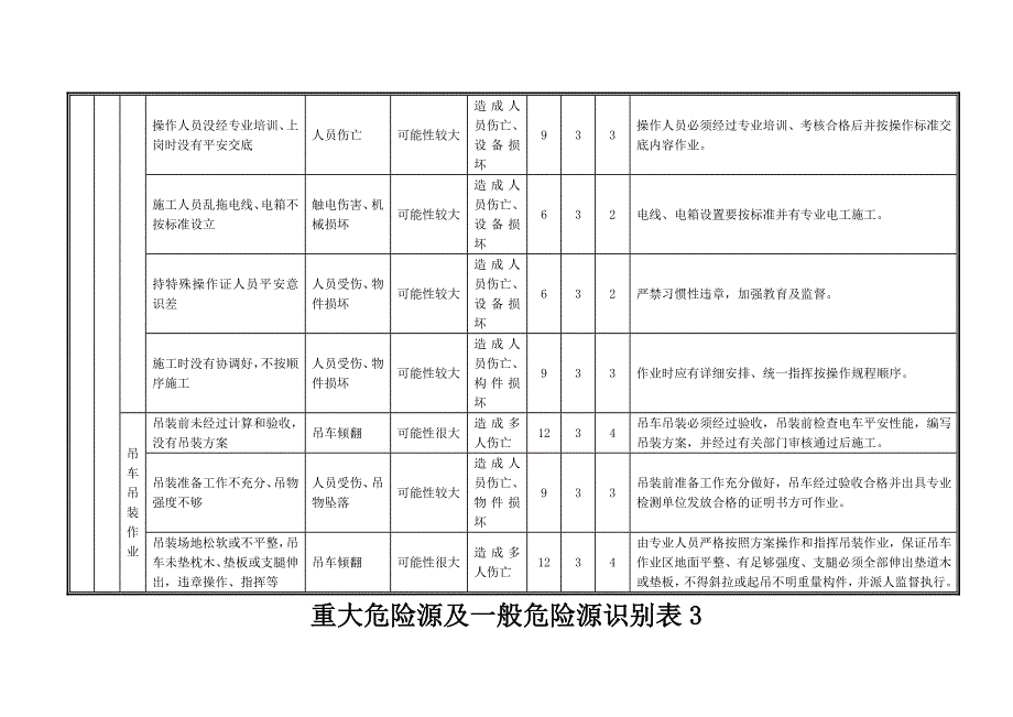 重大危险源及一般危险源识别表_第4页