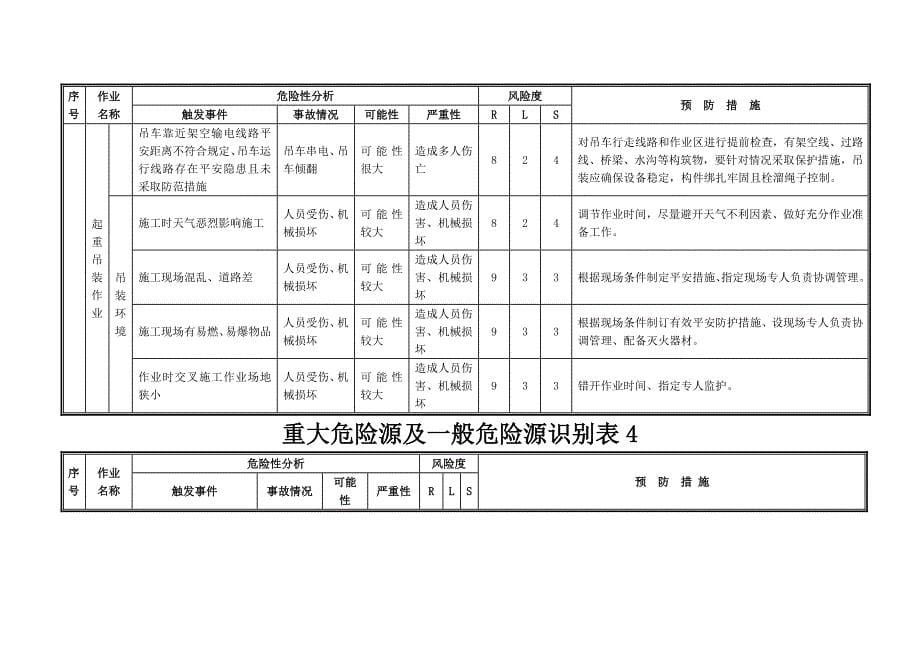 重大危险源及一般危险源识别表_第5页