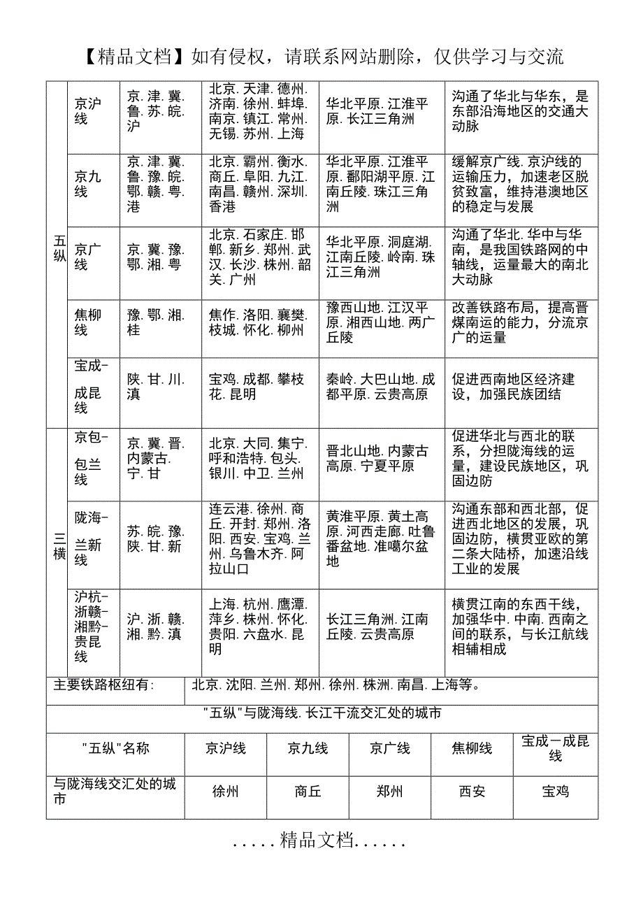 交通运输布局及其影响知识点总结_第4页