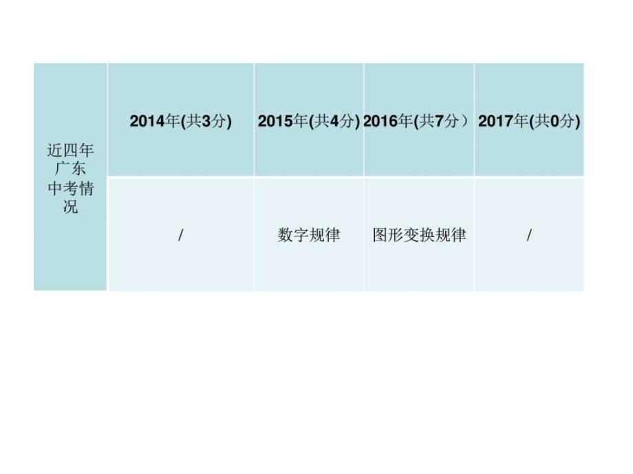 最新广东省中考数学总复习精讲课件第二部分 专题提._第2页