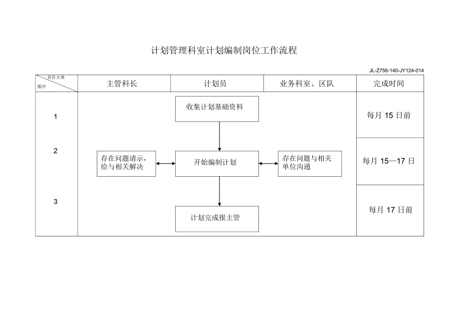 计划管理科室计划编制岗位工作流程_第1页