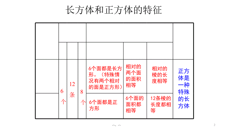 长方体和正方体解决问题专项练习报告课件_第2页