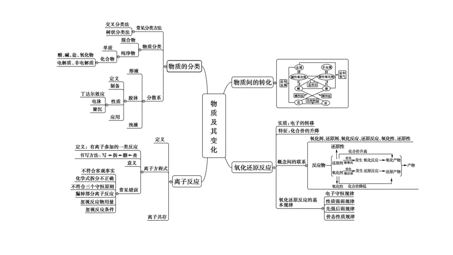 【新教材】新人教版必修1第1章物质及其变化章末复习课ppt课件_第3页