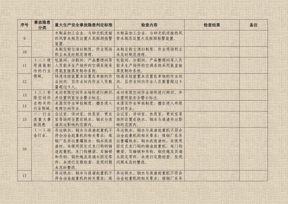 工贸行业重大生产安全事故隐患判定检查表_第2页