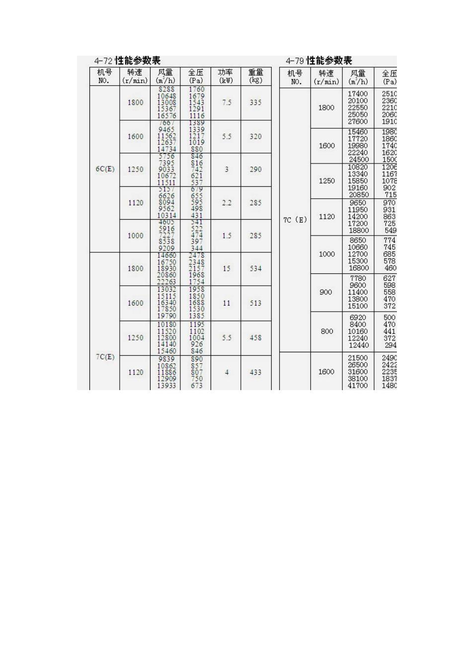 离心式通风机参数大全.doc_第4页