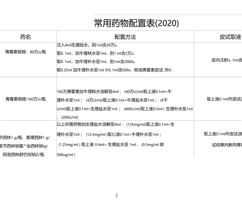 临床常用药物皮试液配制一览表_第1页