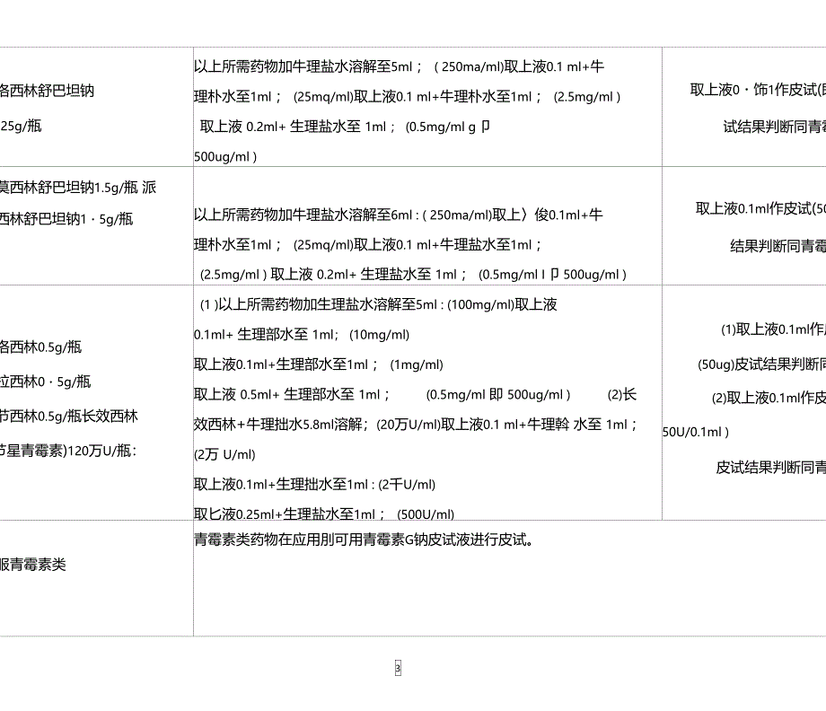 临床常用药物皮试液配制一览表_第3页