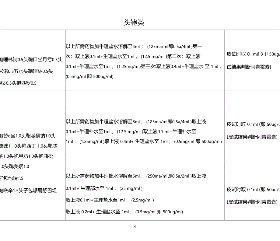 临床常用药物皮试液配制一览表_第4页