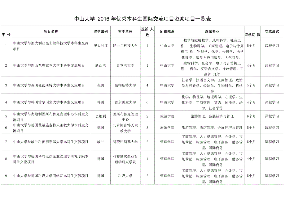 中山大学2016年优秀本科生国际交流项目资助项目一览表_第1页