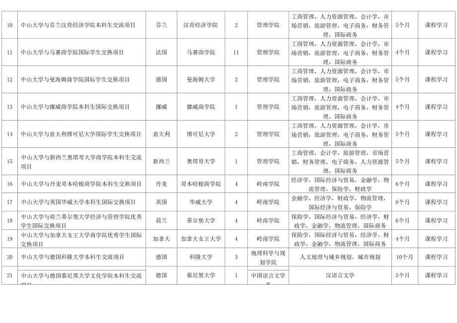 中山大学2016年优秀本科生国际交流项目资助项目一览表_第2页