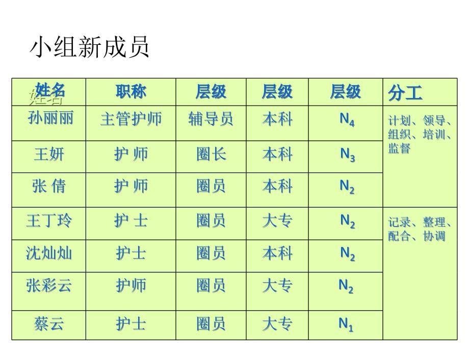 儿科品管圈_第5页