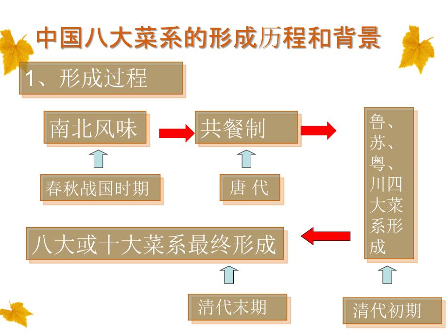 中国传统饮食文化.ppt_第3页