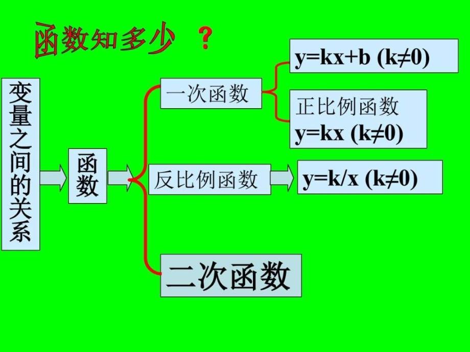 新人教版九年级上册数学22.1.1二次函数课件第一课时_第4页