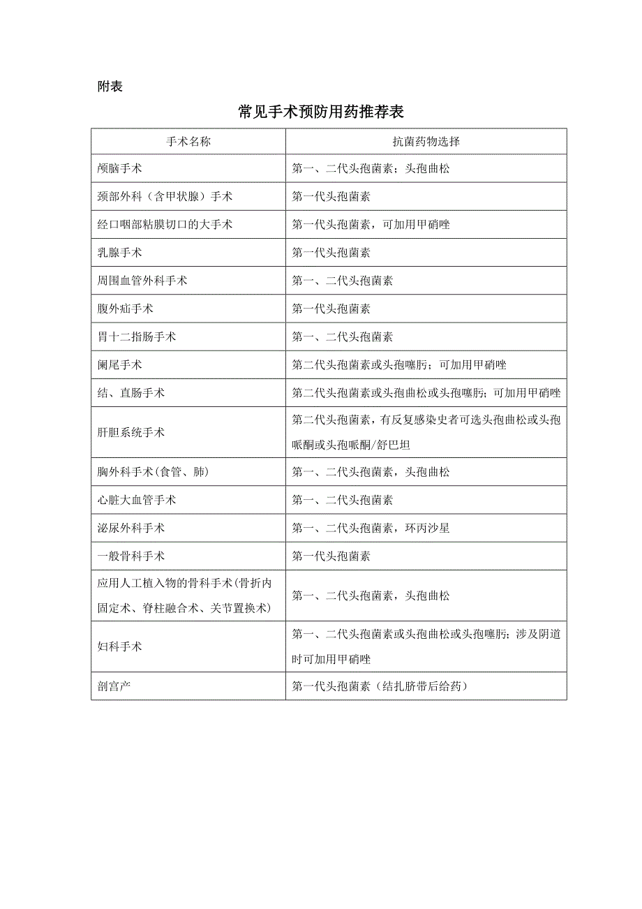 沈阳医学院奉天医院--切口手术分类及预防用药的规定.doc_第4页