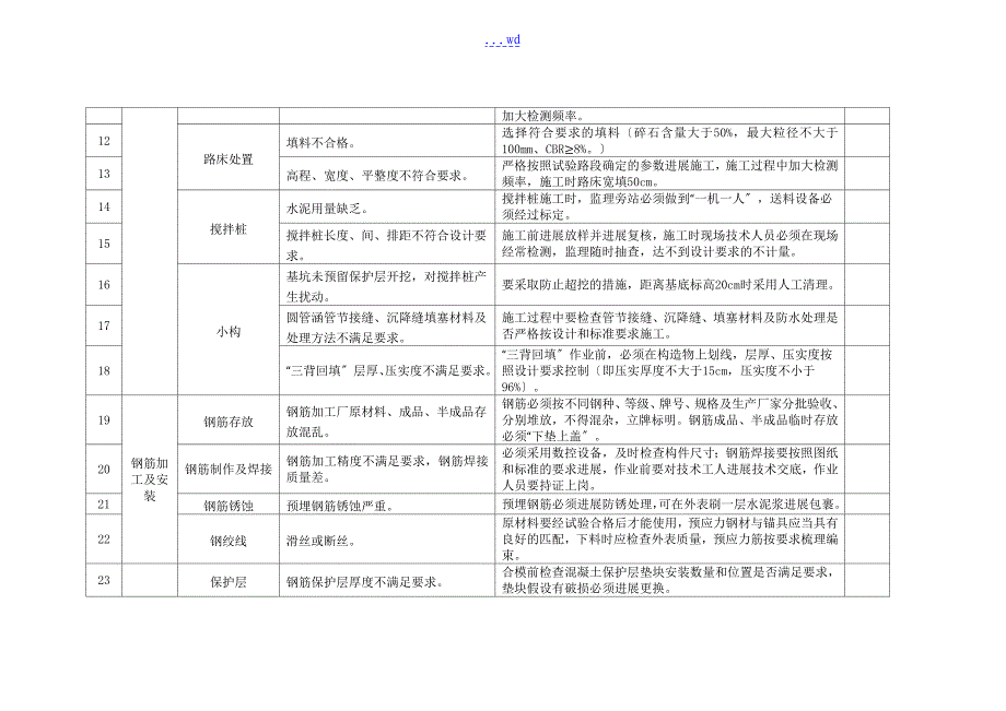 施工现场质量通病预防方法_第2页