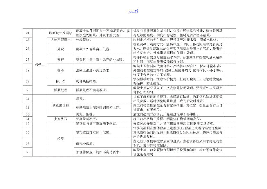 施工现场质量通病预防方法_第3页