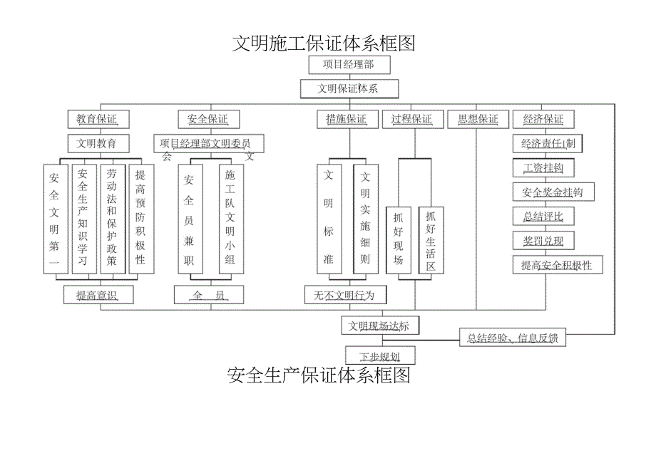 质量、安全、文明施工保证体系框图（完整版）_第1页