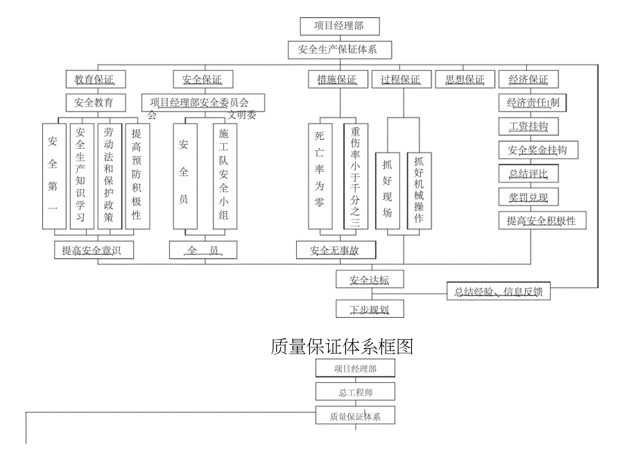 质量、安全、文明施工保证体系框图（完整版）_第2页