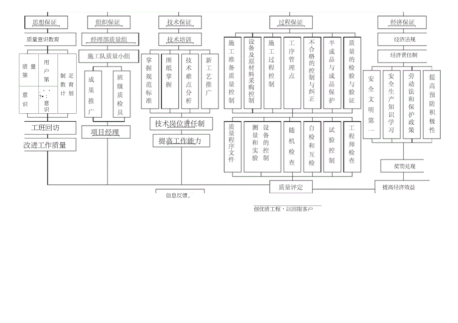 质量、安全、文明施工保证体系框图（完整版）_第3页