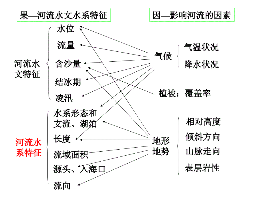 《水循环生物和土壤》PPT课件.ppt_第4页