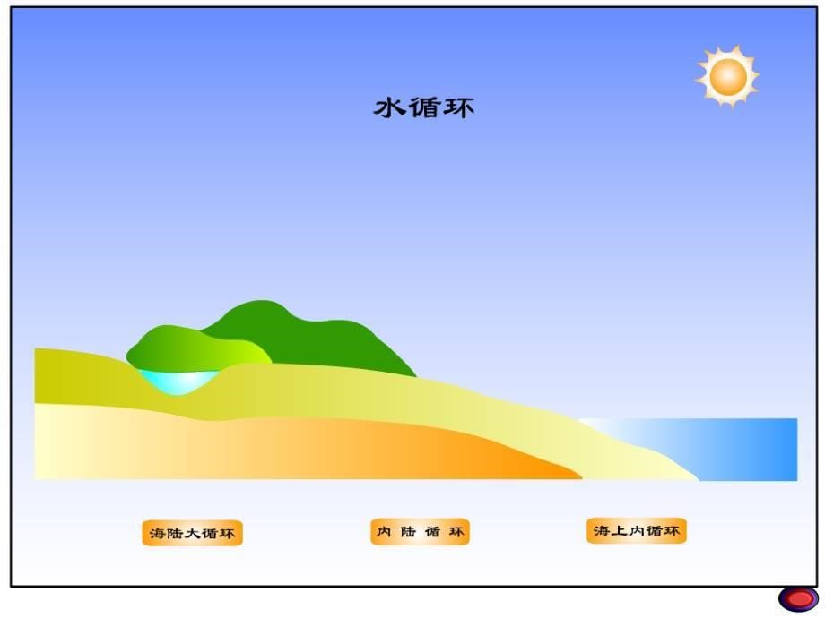 《水循环生物和土壤》PPT课件.ppt_第5页