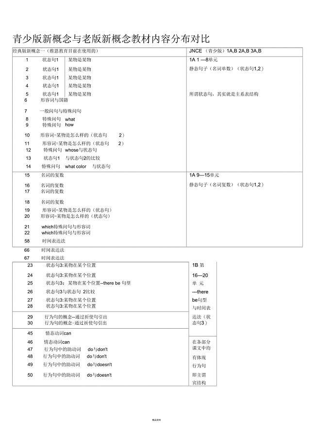 青少版新概念与老版新概念教材内容分布对比