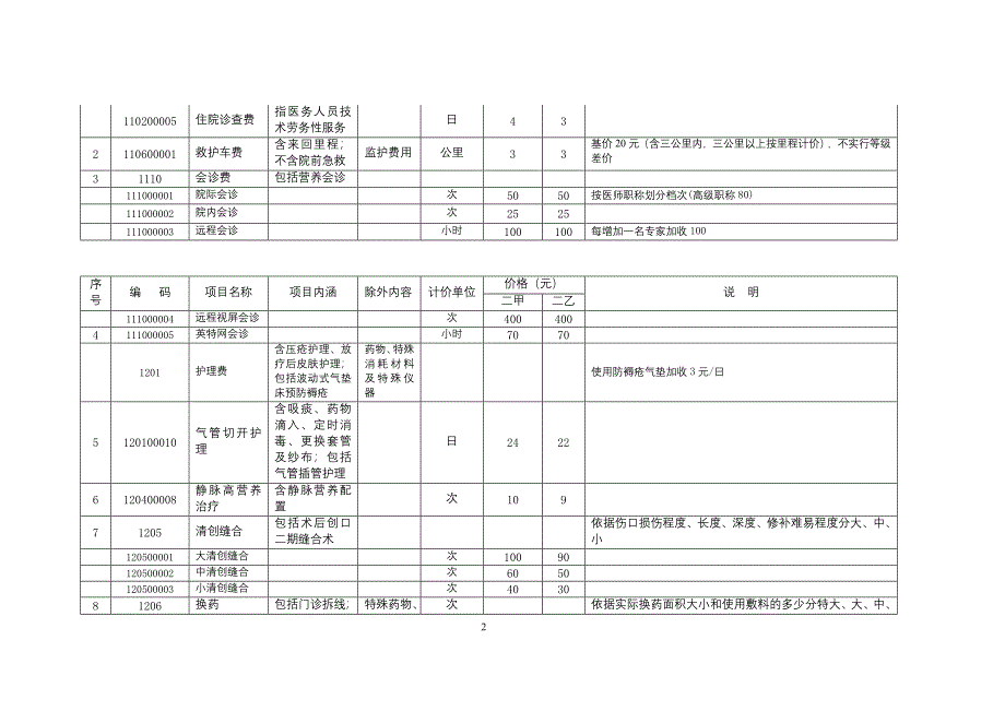 甘孜州物价局、州卫生局修订部分医疗服务价格项目目录_第2页