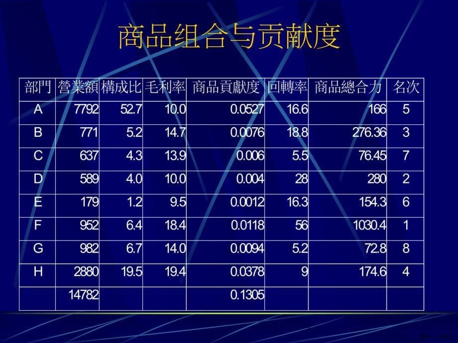 便利店布局与商品陈列课件_第5页