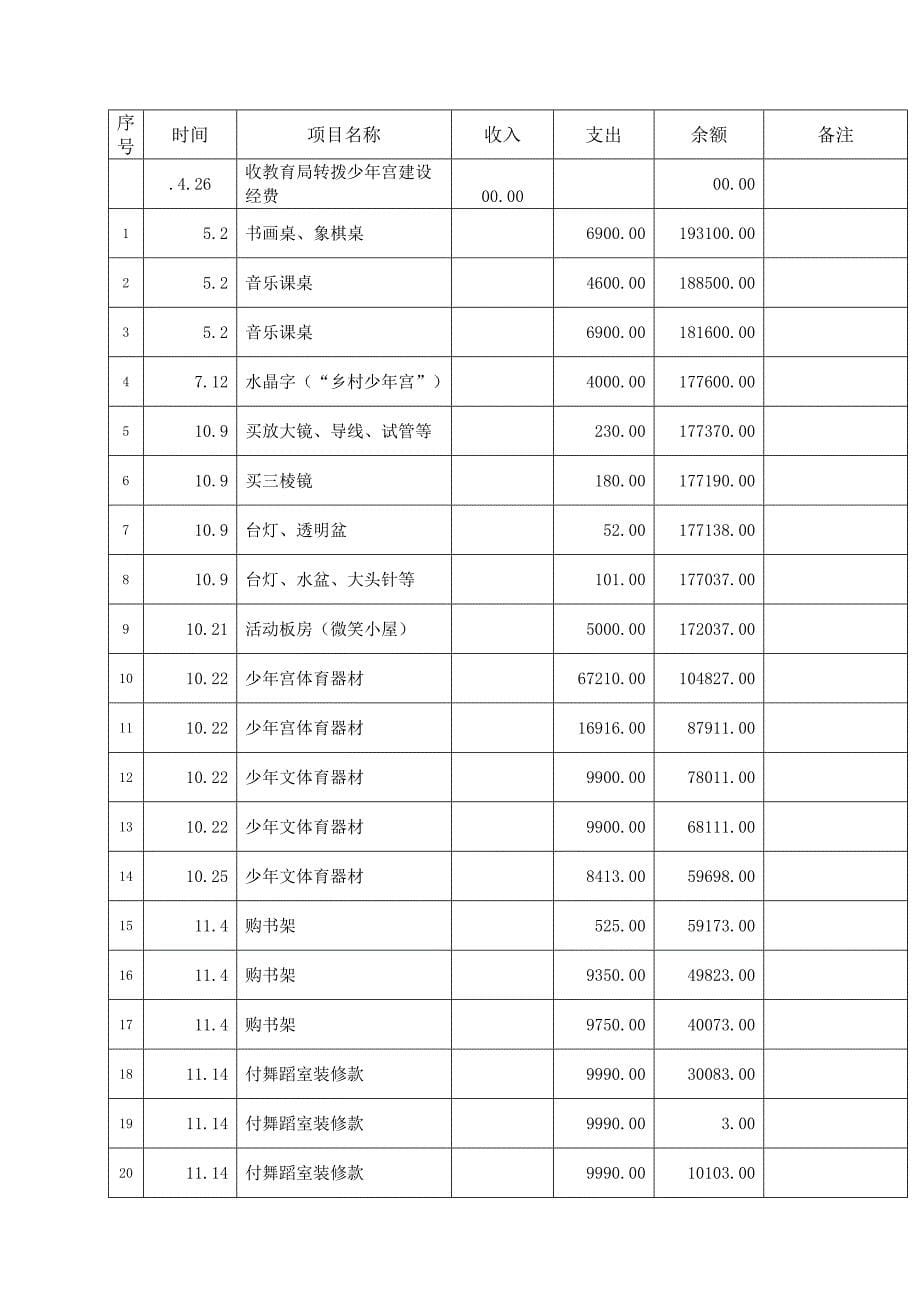 乡村学校少年宫自查报告_第5页